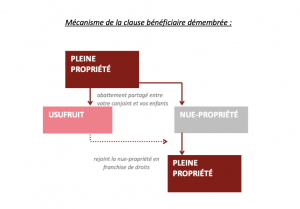 mécanisme clause bénéficiaire