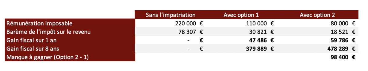 Gain fiscal impatriés