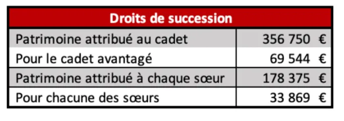 droits de succession tableau