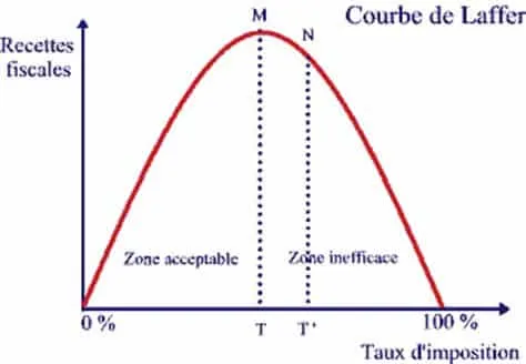 courbe de lafter: recettes fiscales par rapport aux taux d'imposition