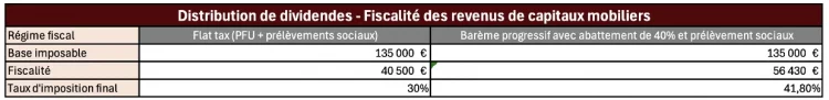 distribution de dividendes- fiscalité des revenus des capitaux mobiliers