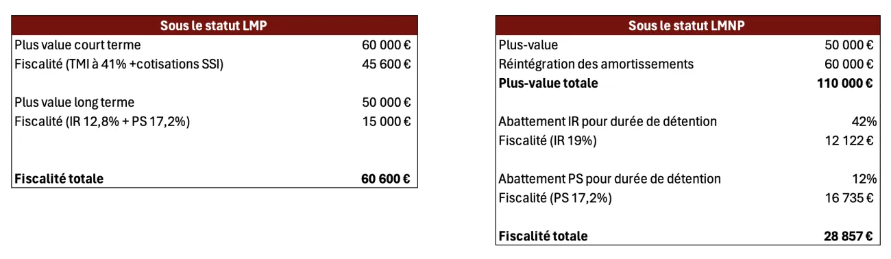 Comparatif imposition avec statut LMP (Loueur Meublé Professionnel) et sans le statut LMP