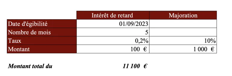 correction par l'administration avec intérêt de retard