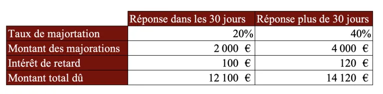 correction 2 avec intérêt de retard pour non réponse
