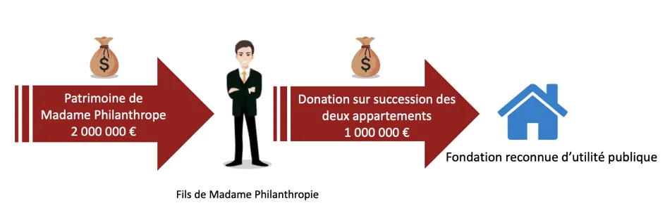 donation sur succession: cas pratique exemple concret de culture patrimoine