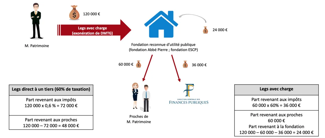 Le legs avec charge est une disposition testamentaire qui permet d’utiliser une Fondation Reconnue d’Utilité Publique (FRUP) comme intermédiaire de la transmission à ses proches.