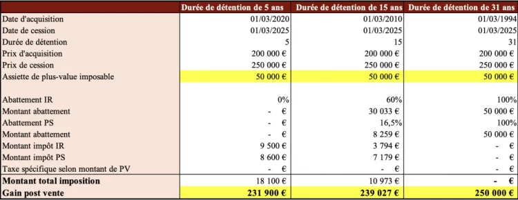 tableau comparatif de l'imposition pour les LMNP avant et après la réforme 