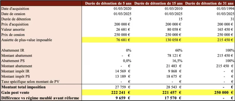 loi de finances 2025 exemple avec les mêmes données que ci-dessus mais en prenant en compte la réintégration de l’amortissement au prix d’acquisition