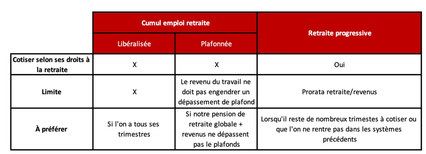 tableau comparatif cumul emploi retraite progressif et retraite progressive
