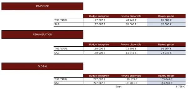 tableau comparatif de la rémunération du dirigeant entre la SAS et la SARL