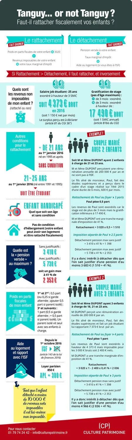 Comparatif 2019 de rattachement et détachement des enfants sur la fiche d'imposition selon les ressources de l'enfant 