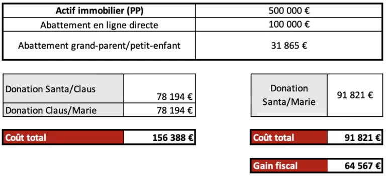 tableau: exemple de donation en pleine propriété à un petit enfant