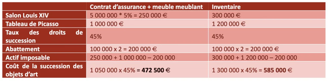 tableau récapitulatif des stratégies de transmission des oeuvre d'art