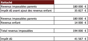 Situation d'un enfant qui reçoit des revenus fonciers sur votre impôt