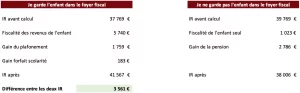 Comparatif enfant dans le foyer fiscal ou non