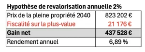 hypothèse de revalorisation annuelle 2%