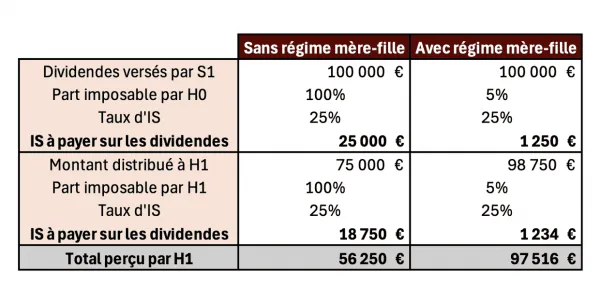 tableau comparatif imposition avec ou sans régime Mere-fille