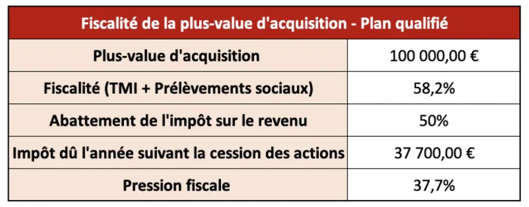 Le cas des actions gratuites non qualifiées