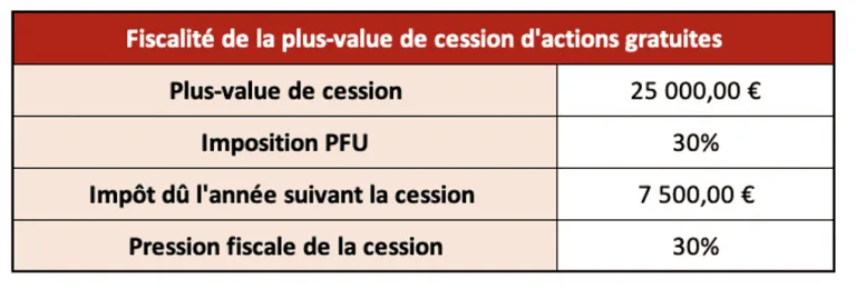 Fiscalité de la plus-value de cession d'actions gratuites