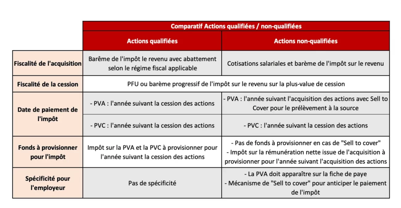 étude de cas patrimoine: Comparatif actions qualifiées ou on qualifiées 