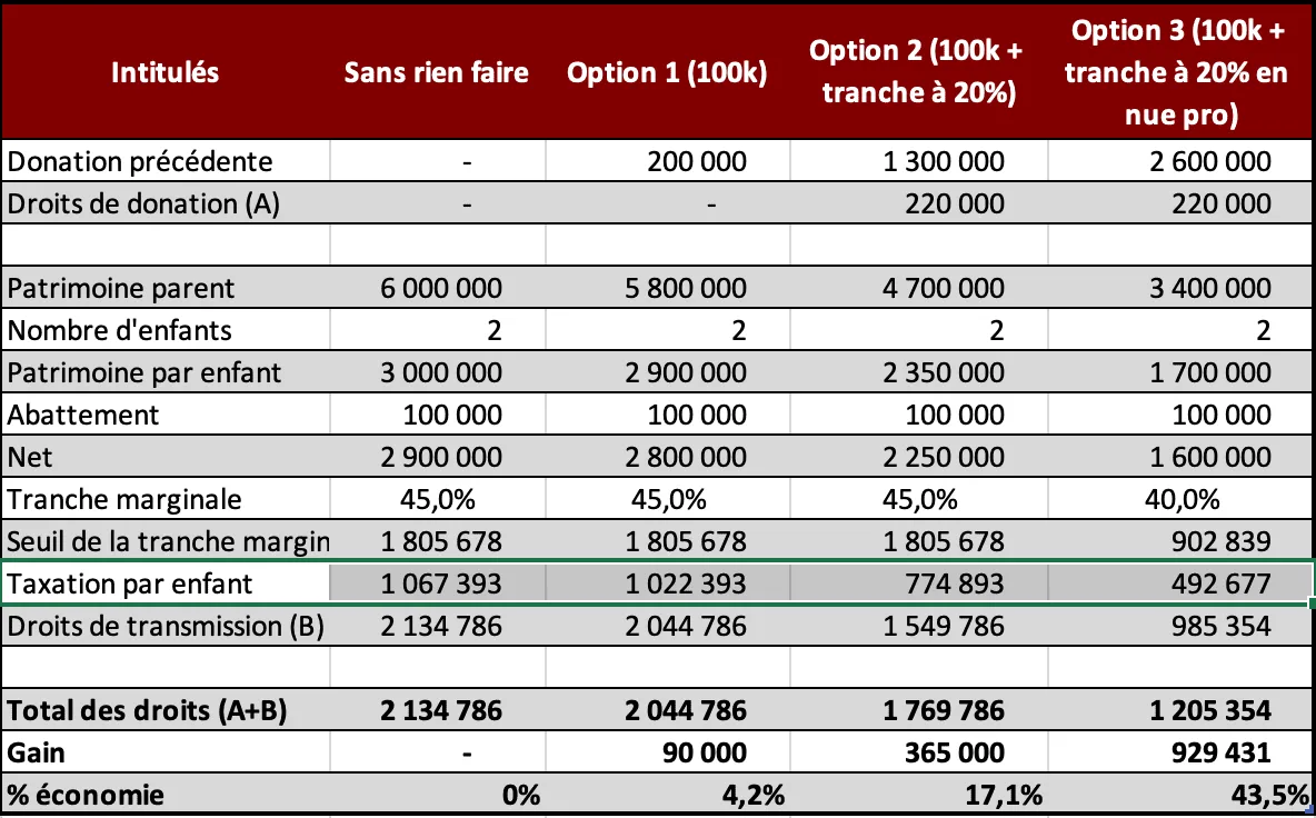 tableau comparatif des options des actifs à transmettre